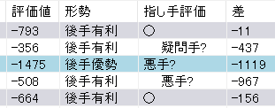 叡王戦第3局で大きく評価値を下げた菅井八段の敗着の一手を解説