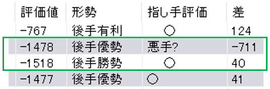 叡王戦第4局で藤井叡王が勝負を決めた一手の評価値解説