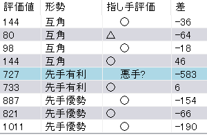 女流王位戦第2局のAI評価値速報-伊藤沙恵女流四段の疑問手