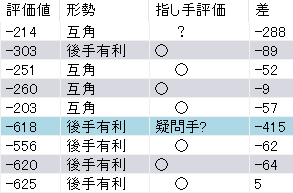 女流王位戦第3局のAI評価値分析-勝負を分けた局面