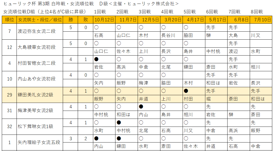 鎌田美礼女流2級のD級順位戦