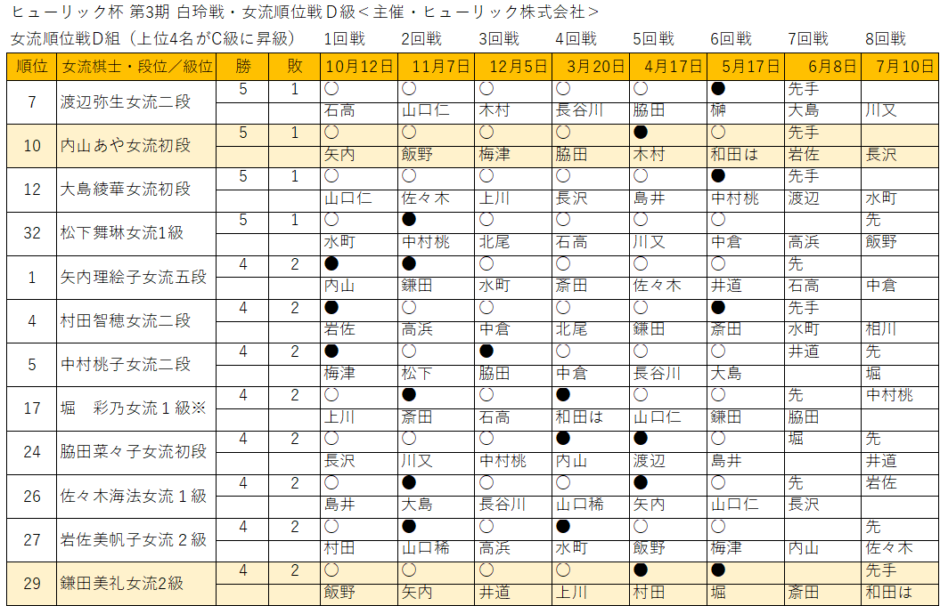 鎌田美礼女流2級のD級順位戦