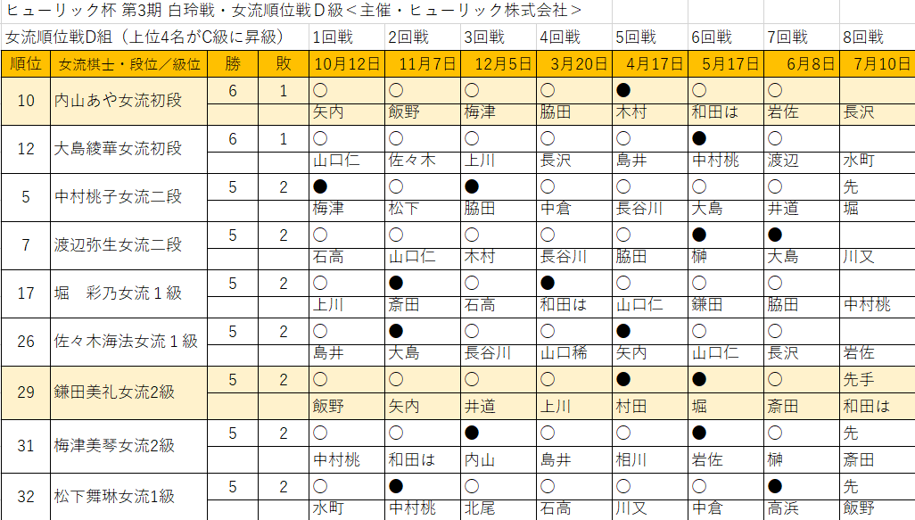 鎌田美礼女流2級と内山あや女流初段のD級順位戦