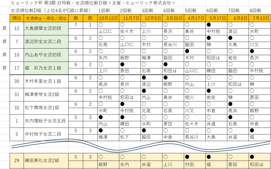 女流順位戦D級の最終結果-鎌田美礼女流2級と内山あや女流初段