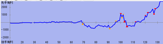 女流名人戦第2局の評価値・形勢判断推移