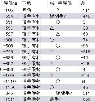 鎌田美礼女流2級vs石本さくら女流二段の評価値解説-勝負所の評価値推移