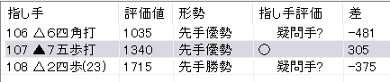 棋聖戦第2局で勝負を決めた一手のAI評価値-藤井聡太七冠vs佐々木大地七段