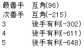 名人戦第2局の勝負を決めた藤井竜王の強烈な一手