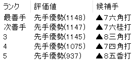 名人戦第4局で勝負を分けた一手は最初AI候補手に入っていなかった