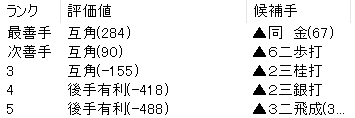 名人戦第5局で最年少名人を決めた一手の評価値-藤井竜王の勝因／渡辺名人の敗因