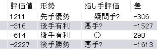 名人戦第2局の逆転した盤面-藤井聡太名人vs豊島将之九段