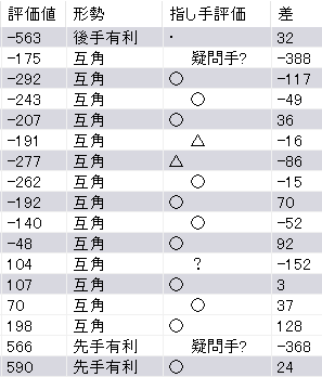 王位戦第1局AI評価値で勝負を分けたシーン-藤井聡太七冠vs佐々木大地七段