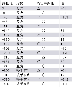 王位戦第2局のAI評価値解説-藤井聡太七冠vs佐々木大地七段