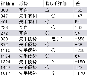 王位戦第3局で勝負の分かれ目となった局面前後のAI評価値-藤井聡太七冠vs佐々木大地七段