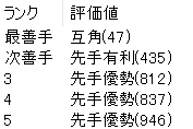 王位戦第3局で勝負の分かれ目となった局面のAI最善手-藤井聡太七冠vs佐々木大地七段