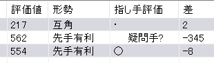 藤井聡太の敗因は？王位戦第4局の勝負所をAI評価値を参考に解説