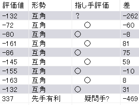 藤井聡太王位が勝って防衛！勝負を決めたのはAI超えではなく人間味のある一手-王位戦第5局の勝負所を評価値解説