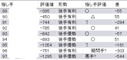 王将戦第1局で勝敗を分けたポイントは？AI評価値を参考に解説します-藤井聡太王将vs菅井竜也八段