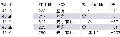 王将戦第2局AI評価値で分析する勝負手-藤井聡太王将vs菅井竜也八段