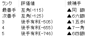 王将戦第3局の勝負を決めた一手をAI評価値を参考に解説-藤井聡太八冠の絶妙手