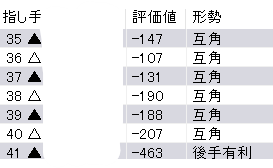 王将戦第3局の勝負を決めた一手をAI評価値を参考に解説-藤井聡太八冠の絶妙手