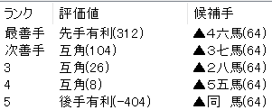 藤井聡太七冠が羽生善治九段を投了に追い込んだ受けの好手はAI最善手！