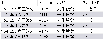 王座戦挑戦を決めた藤井聡太竜王・名人の最終盤に繰り出した絶妙手を徹底解説！将棋史に残る名勝負