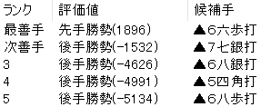 王座戦挑戦を決めた藤井聡太竜王・名人の絶妙手9八角を徹底解説！将棋史に残る名勝負