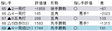 王座戦第3局の勝負手-藤井聡太竜王・名人vs永瀬拓矢王座