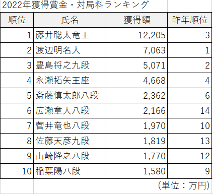 将棋の賞金ランキング2022年