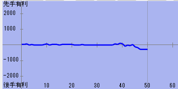 竜王戦第1局AI評価値-藤井聡太竜王vs伊藤匠七段