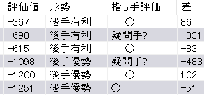 竜王戦第1局の勝敗を分けた数手のAI評価値-藤井聡太竜王vs伊藤匠七段