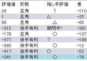 竜王戦第1局の勝負所を解説-藤井聡太竜王vs伊藤匠七段