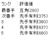 竜王戦第2局封じ手予想のAI評価値-藤井聡太竜王vs伊藤匠七段