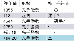 竜王戦第2局AI評価値-藤井聡太竜王vs伊藤匠七段