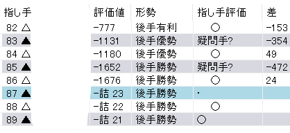 竜王戦第3局の勝負所-AI評価値-藤井聡太竜王vs伊藤匠七段