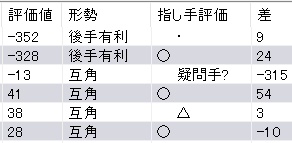 竜王戦第4局の封じ手後のAI評価値-藤井聡太竜王vs伊藤匠七段