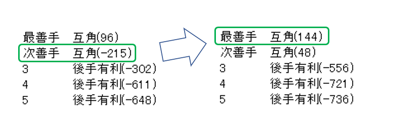 名人戦第2局の勝負を決めた藤井聡太竜王のAI超えの一手