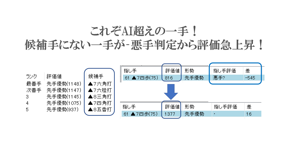 これぞAI超えの一手！候補手にない手が悪手判定から評価値急上昇！