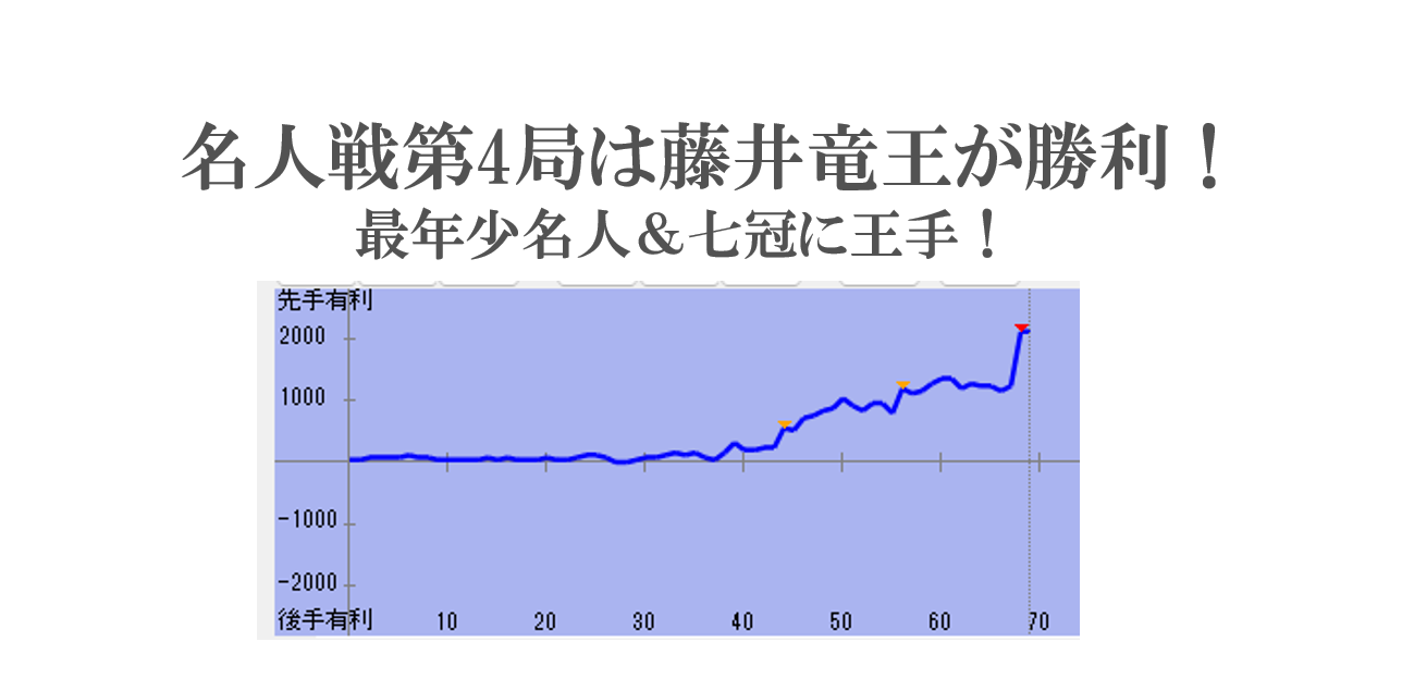 名人戦第4局は藤井竜王が勝利！最年少名人と七冠に王手！