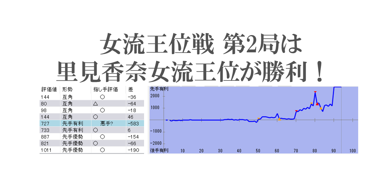 女流王位戦第2局は里見香奈女流王位が勝って1勝1敗