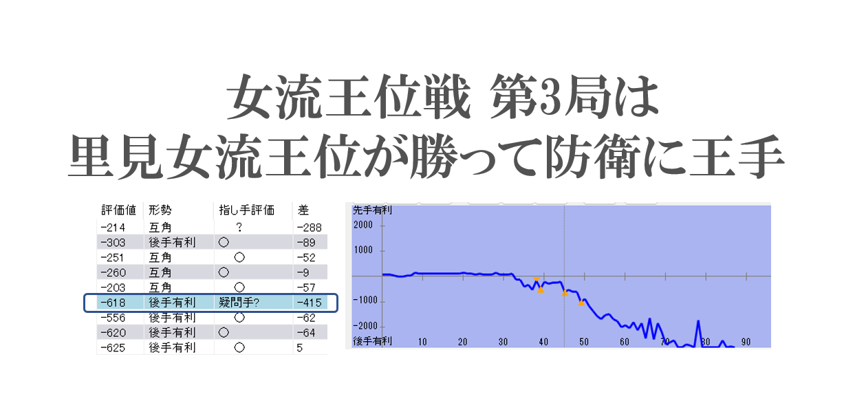 女流王位戦第3局は里見香奈女流王位が勝って防衛に王手