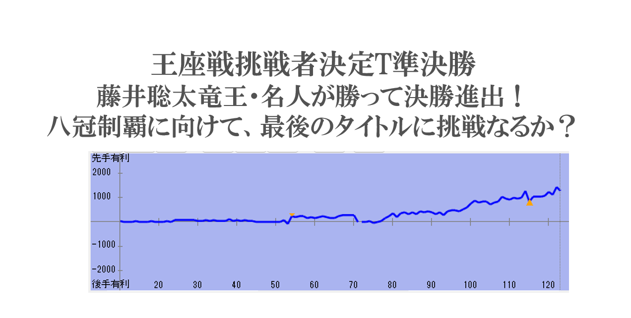王座戦挑戦者決定T準決勝は藤井聡太七冠が勝って決勝進出！八冠制覇に向けて最後のタイトル挑戦なるか？