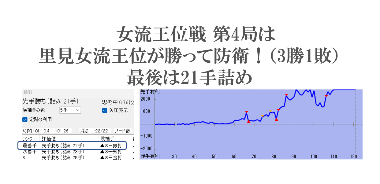 里見女流王位が3勝1敗で防衛！最後は21手詰め