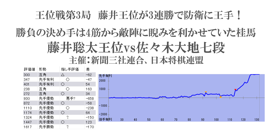 王位戦第3局-藤井聡太王位が3連勝で防衛に王手！勝負の決め手は4筋から睨みを利かせていた桂馬