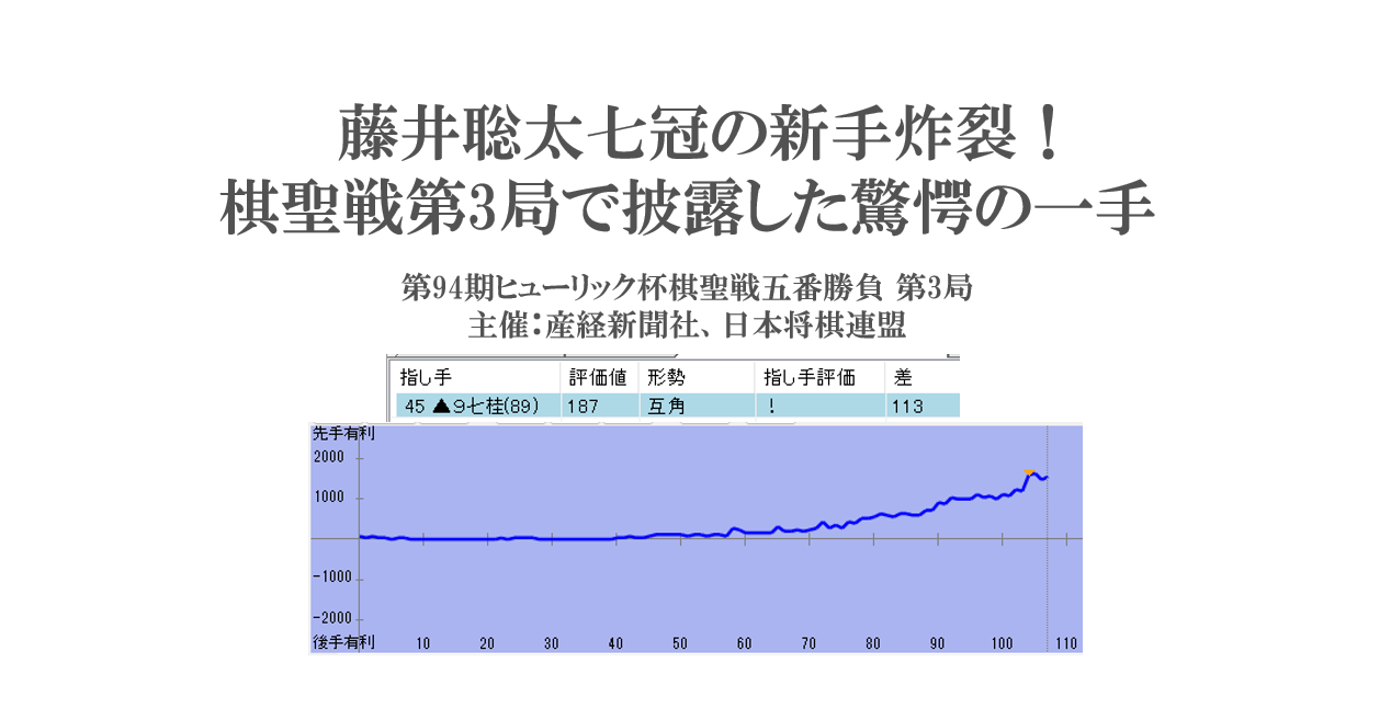 藤井聡太七冠の新手炸裂！棋聖戦第3局で歴史に残る驚愕の一手が登場