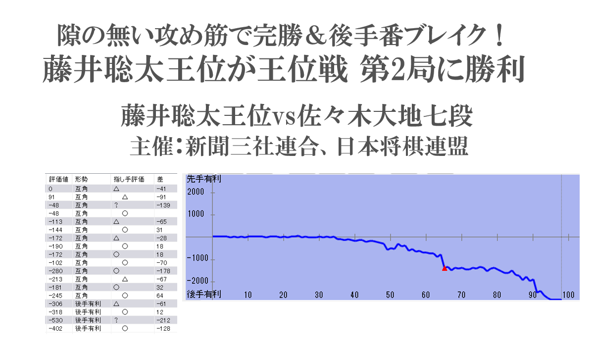 隙の無い攻め筋で完勝＆後手番ブレイク！藤井聡太王位が王位戦第2局に勝利