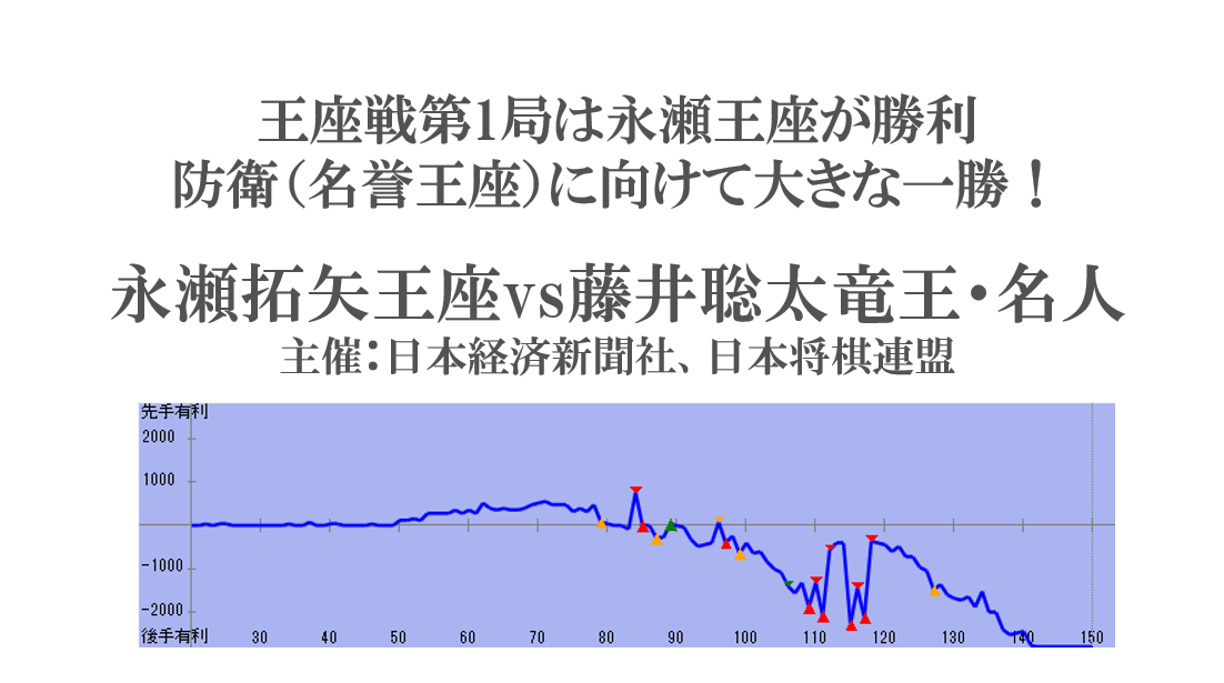 王座戦第1局は永瀬王座が勝利！名誉王座に向けて大きな一勝！