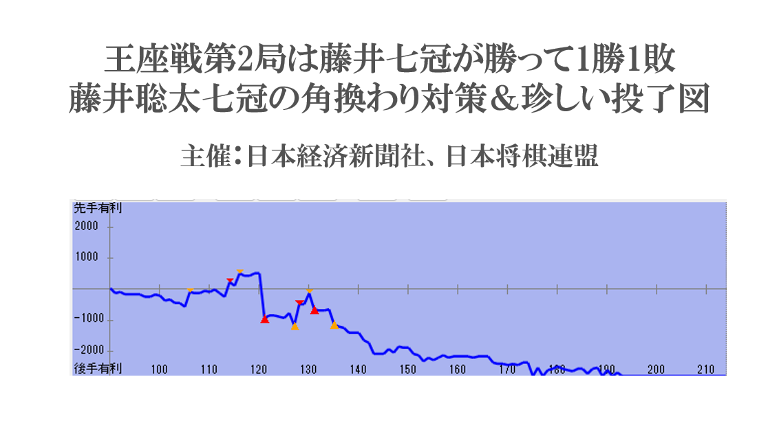王座戦第2局は藤井七冠が勝って1勝1敗。藤井七冠の角換わり対策＆珍しい投了図