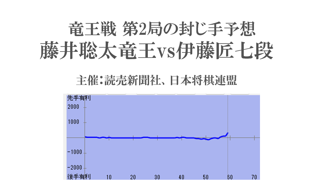 竜王戦第2局の封じ手予想-藤井聡太竜王vs伊藤匠七段